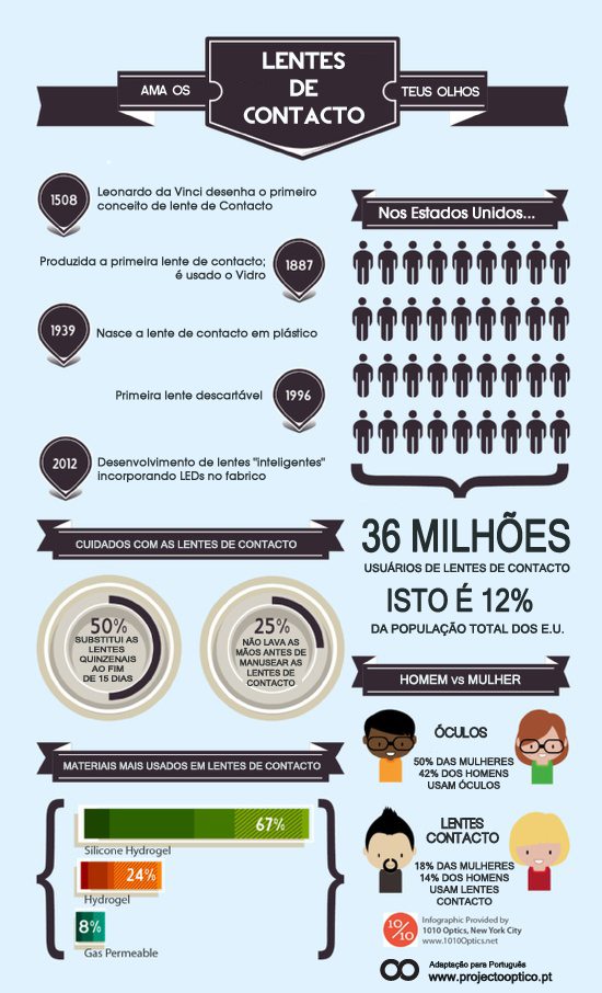infographic lentes de contacto nos estados unidos